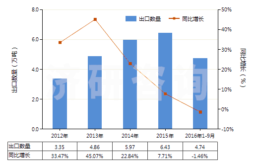 2012-2016年9月中國不飽和聚酯板,片,膜,箔及扁條(非泡沫料的,未用其他材料強(qiáng)化,層壓,支撐)(HS39206300)出口量及增速統(tǒng)計(jì)